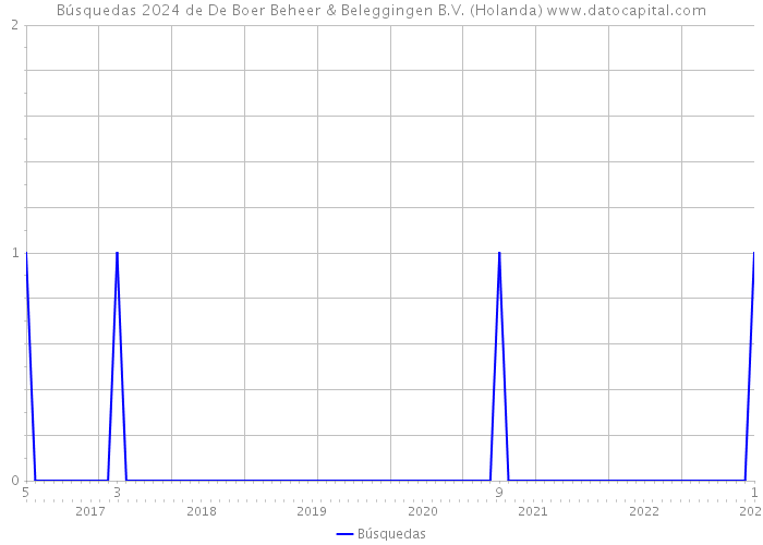 Búsquedas 2024 de De Boer Beheer & Beleggingen B.V. (Holanda) 