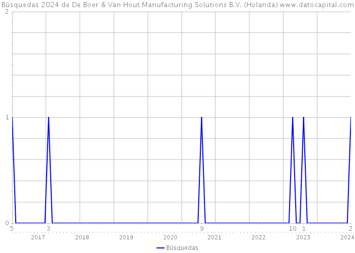 Búsquedas 2024 de De Boer & Van Hout Manufacturing Solutions B.V. (Holanda) 