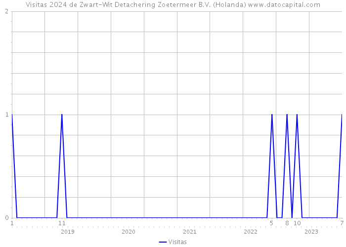 Visitas 2024 de Zwart-Wit Detachering Zoetermeer B.V. (Holanda) 