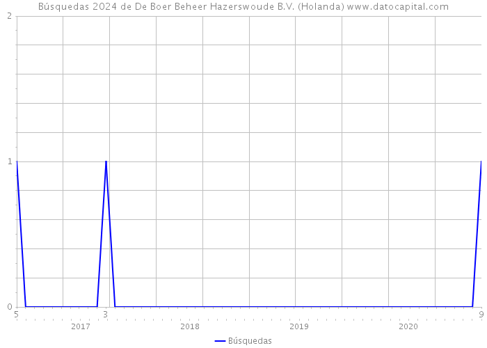 Búsquedas 2024 de De Boer Beheer Hazerswoude B.V. (Holanda) 