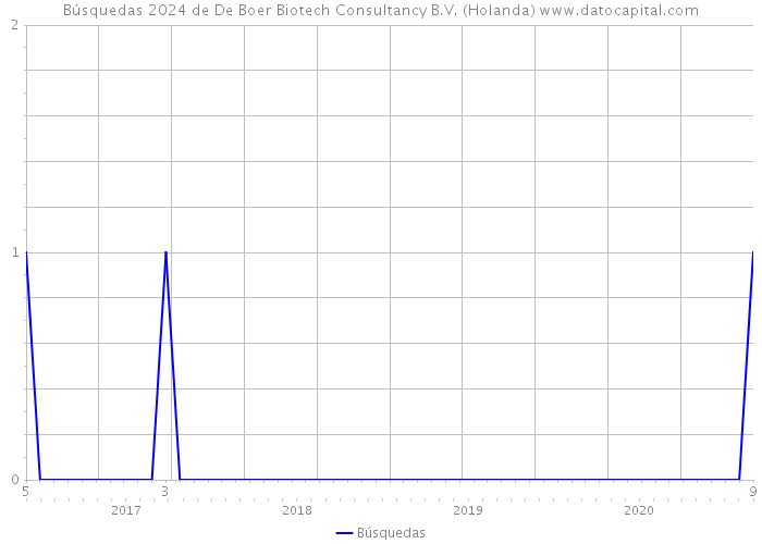 Búsquedas 2024 de De Boer Biotech Consultancy B.V. (Holanda) 