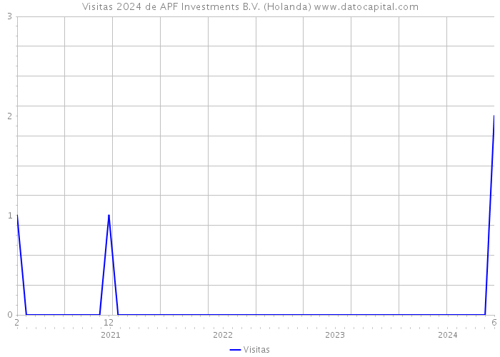 Visitas 2024 de APF Investments B.V. (Holanda) 