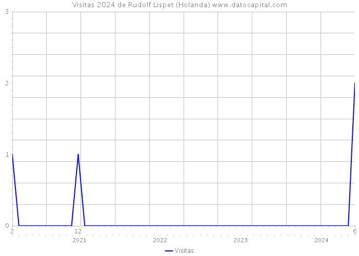 Visitas 2024 de Rudolf Lispet (Holanda) 