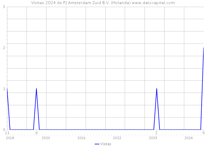 Visitas 2024 de PJ Amsterdam Zuid B.V. (Holanda) 