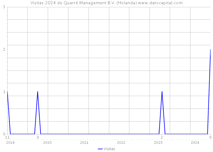 Visitas 2024 de Quarré Management B.V. (Holanda) 
