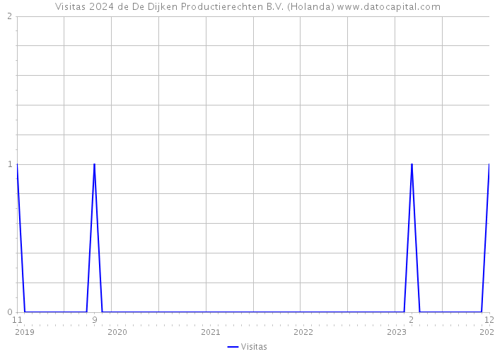 Visitas 2024 de De Dijken Productierechten B.V. (Holanda) 