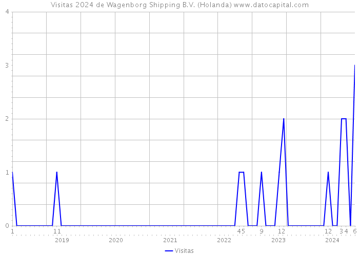 Visitas 2024 de Wagenborg Shipping B.V. (Holanda) 