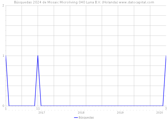 Búsquedas 2024 de Mosaic Microliving 040 Luna B.V. (Holanda) 