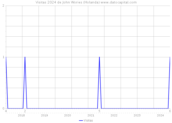 Visitas 2024 de John Wories (Holanda) 
