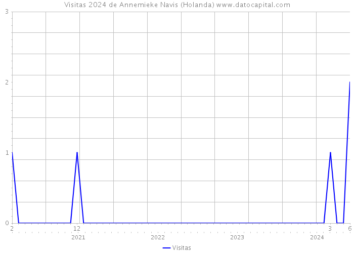 Visitas 2024 de Annemieke Navis (Holanda) 