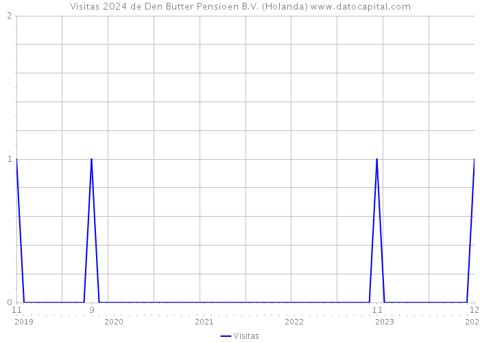 Visitas 2024 de Den Butter Pensioen B.V. (Holanda) 