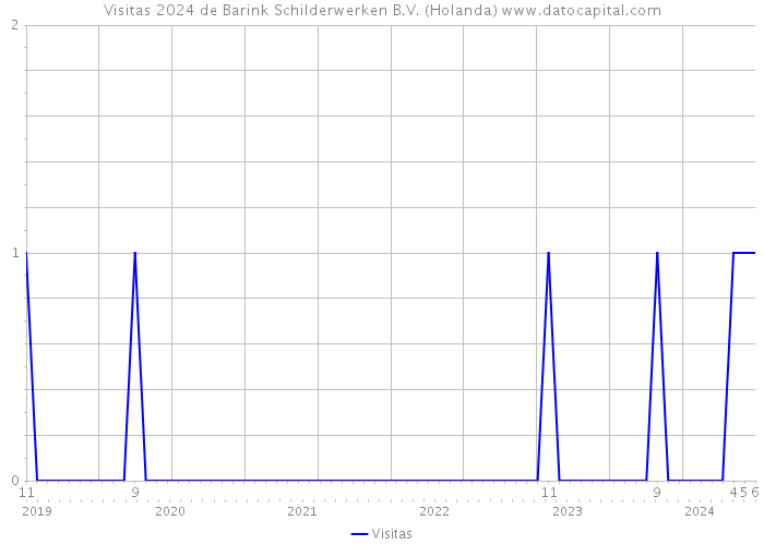 Visitas 2024 de Barink Schilderwerken B.V. (Holanda) 