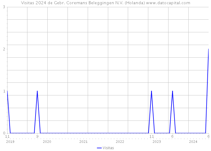 Visitas 2024 de Gebr. Coremans Beleggingen N.V. (Holanda) 