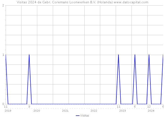 Visitas 2024 de Gebr. Coremans Loonwerken B.V. (Holanda) 