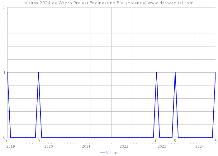Visitas 2024 de Wepro Projekt Engineering B.V. (Holanda) 