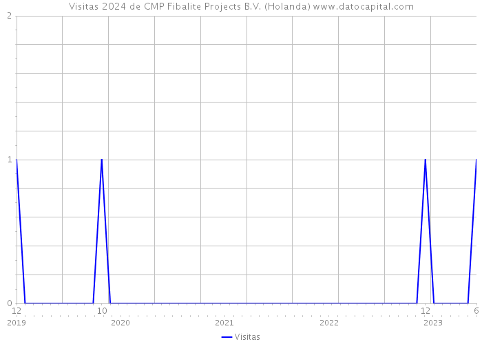 Visitas 2024 de CMP Fibalite Projects B.V. (Holanda) 