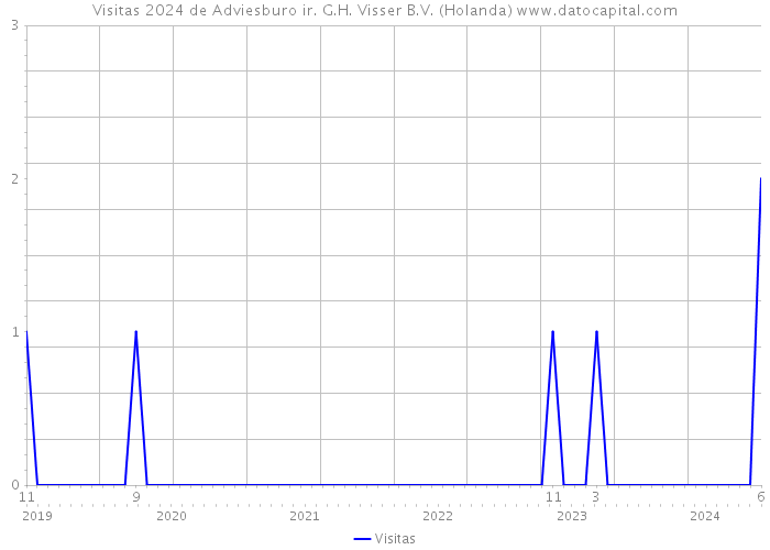 Visitas 2024 de Adviesburo ir. G.H. Visser B.V. (Holanda) 