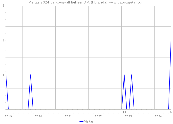 Visitas 2024 de Rooij-all Beheer B.V. (Holanda) 