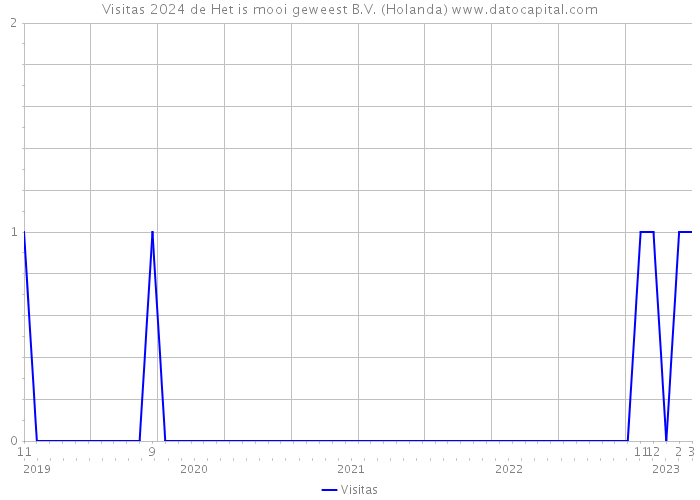 Visitas 2024 de Het is mooi geweest B.V. (Holanda) 