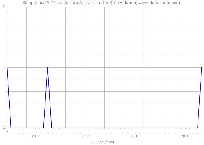 Búsquedas 2024 de Carbon Acquisition Co B.V. (Holanda) 