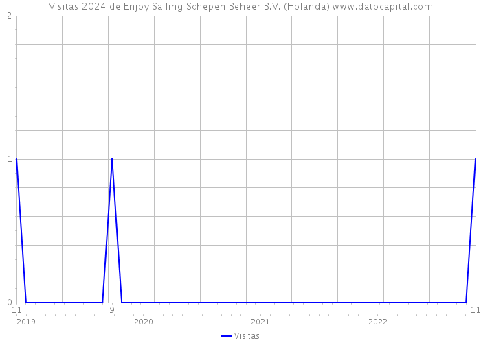 Visitas 2024 de Enjoy Sailing Schepen Beheer B.V. (Holanda) 