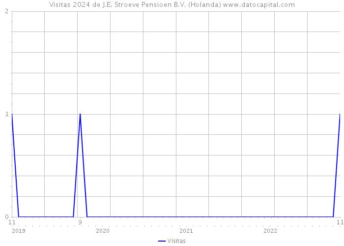 Visitas 2024 de J.E. Stroeve Pensioen B.V. (Holanda) 