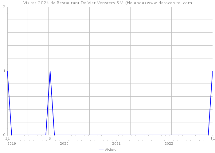 Visitas 2024 de Restaurant De Vier Vensters B.V. (Holanda) 