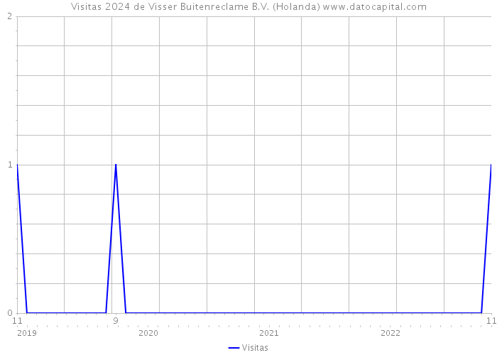 Visitas 2024 de Visser Buitenreclame B.V. (Holanda) 