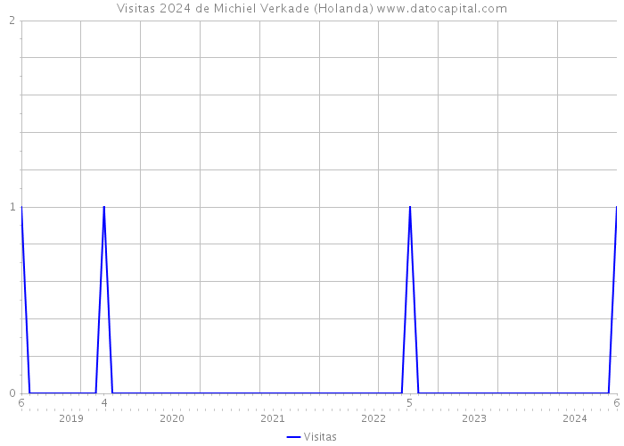 Visitas 2024 de Michiel Verkade (Holanda) 