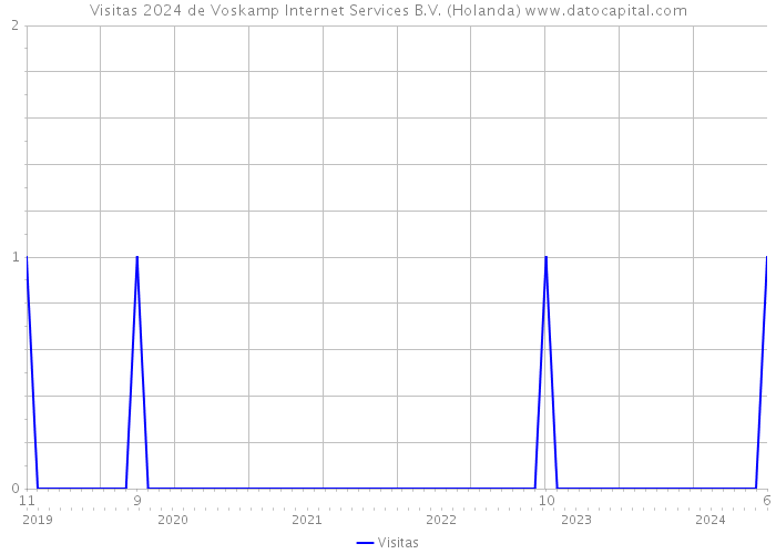 Visitas 2024 de Voskamp Internet Services B.V. (Holanda) 