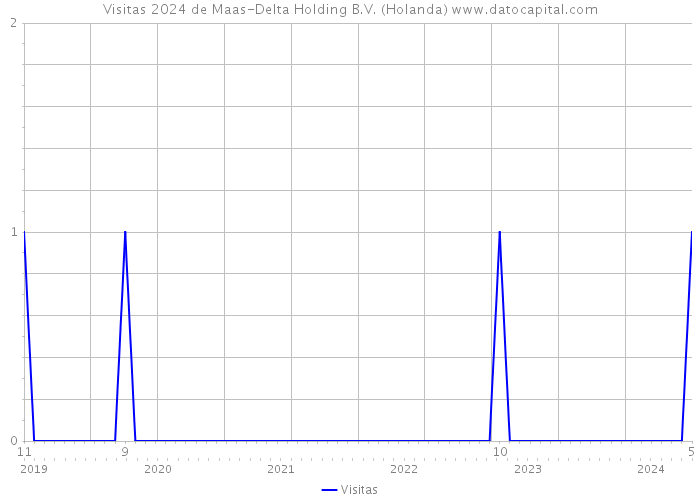 Visitas 2024 de Maas-Delta Holding B.V. (Holanda) 