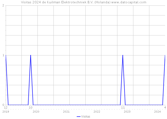 Visitas 2024 de Kuilman Elektrotechniek B.V. (Holanda) 