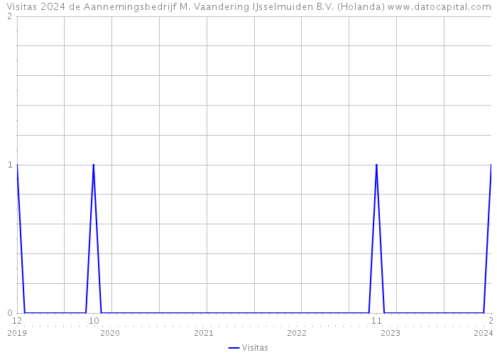 Visitas 2024 de Aannemingsbedrijf M. Vaandering IJsselmuiden B.V. (Holanda) 