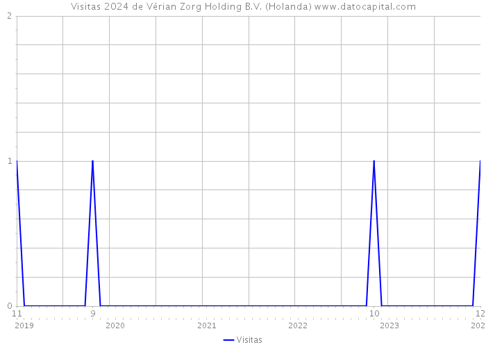 Visitas 2024 de Vérian Zorg Holding B.V. (Holanda) 