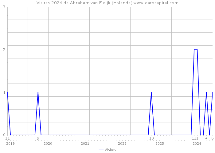 Visitas 2024 de Abraham van Eldijk (Holanda) 