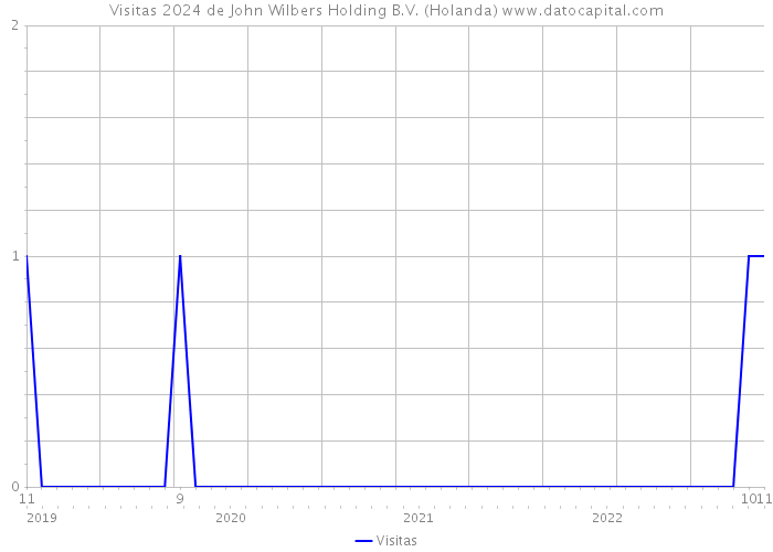 Visitas 2024 de John Wilbers Holding B.V. (Holanda) 