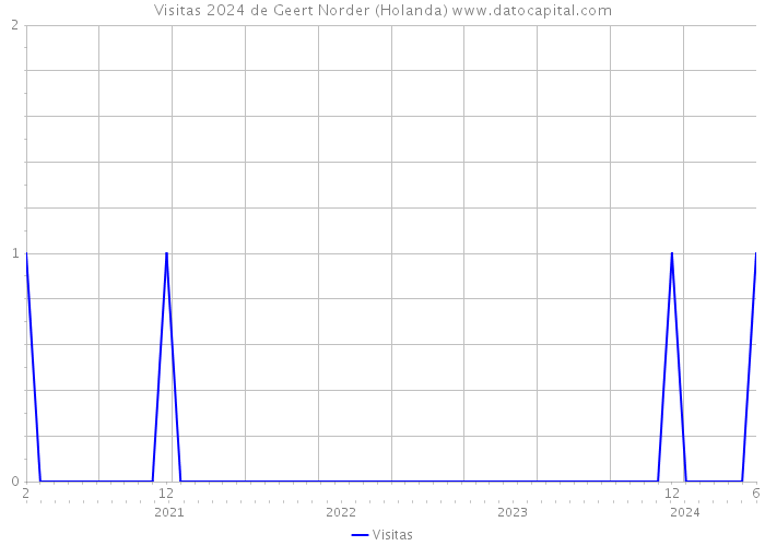 Visitas 2024 de Geert Norder (Holanda) 