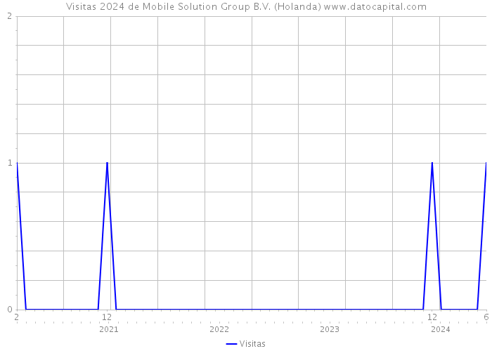 Visitas 2024 de Mobile Solution Group B.V. (Holanda) 