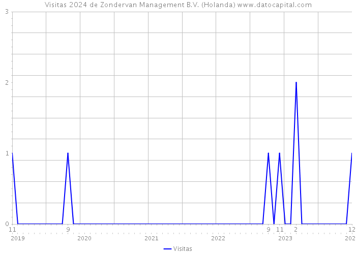 Visitas 2024 de Zondervan Management B.V. (Holanda) 