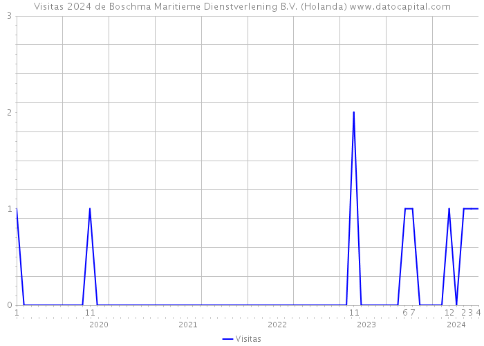 Visitas 2024 de Boschma Maritieme Dienstverlening B.V. (Holanda) 
