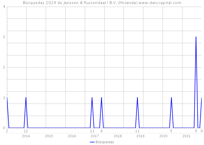 Búsquedas 2024 de Janssen & Ruizendaal I B.V. (Holanda) 