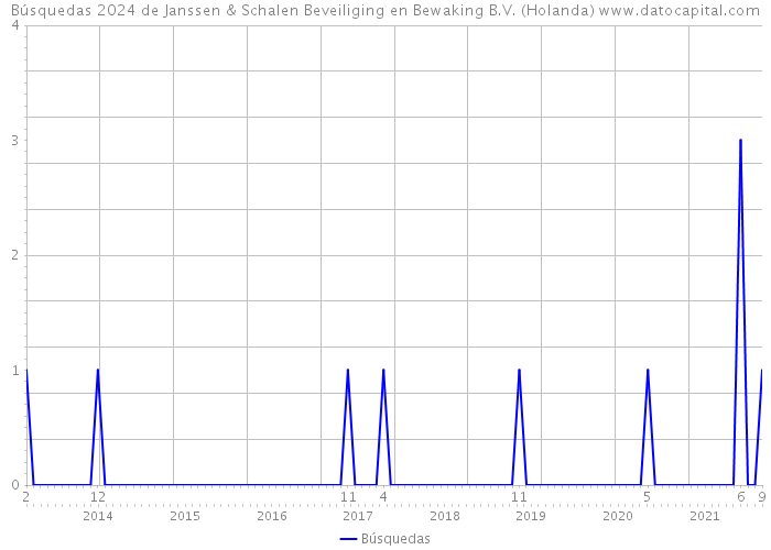 Búsquedas 2024 de Janssen & Schalen Beveiliging en Bewaking B.V. (Holanda) 