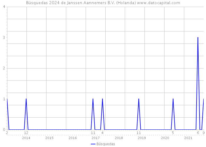 Búsquedas 2024 de Janssen Aannemers B.V. (Holanda) 