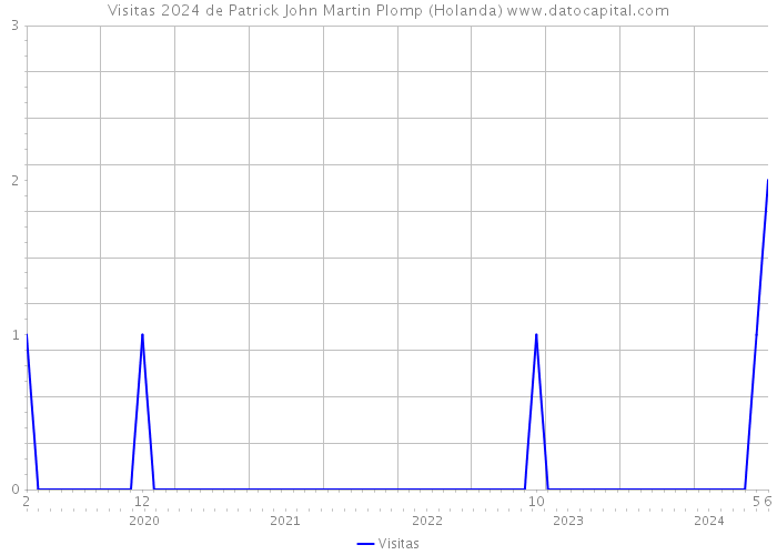 Visitas 2024 de Patrick John Martin Plomp (Holanda) 