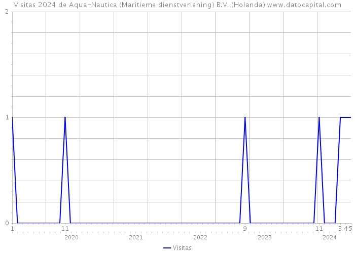Visitas 2024 de Aqua-Nautica (Maritieme dienstverlening) B.V. (Holanda) 