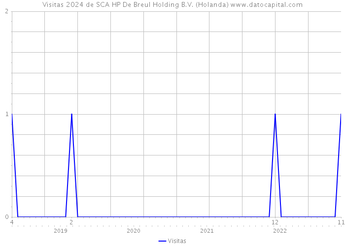 Visitas 2024 de SCA HP De Breul Holding B.V. (Holanda) 