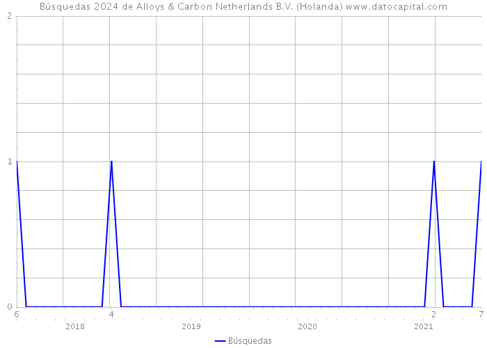 Búsquedas 2024 de Alloys & Carbon Netherlands B.V. (Holanda) 