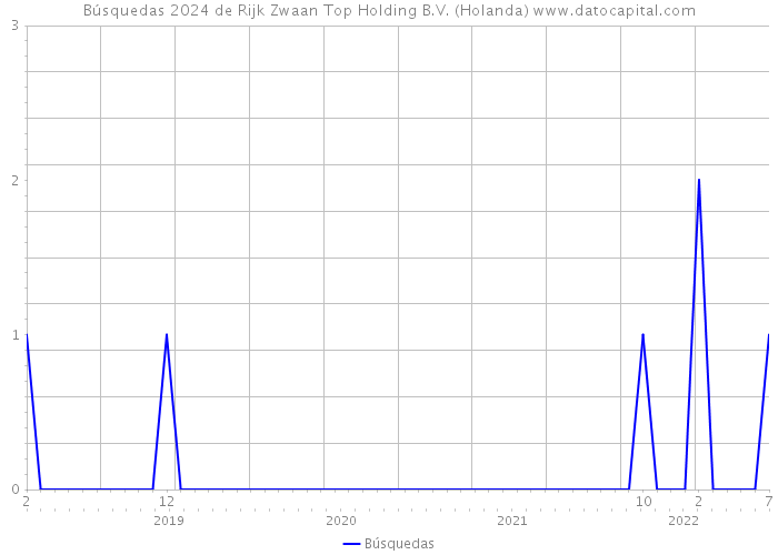 Búsquedas 2024 de Rijk Zwaan Top Holding B.V. (Holanda) 