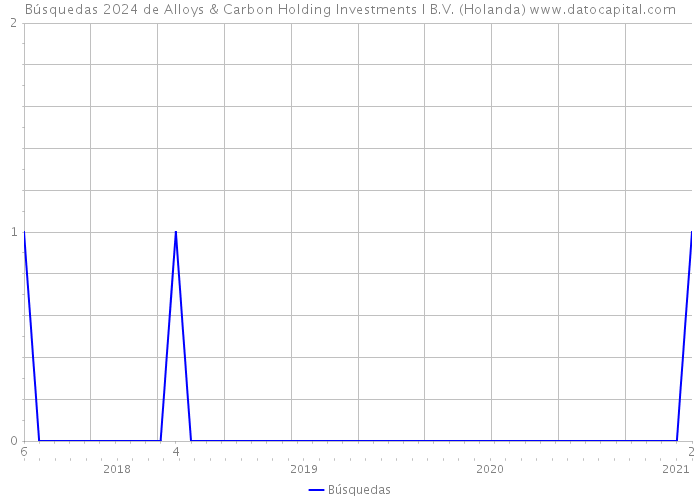 Búsquedas 2024 de Alloys & Carbon Holding Investments I B.V. (Holanda) 