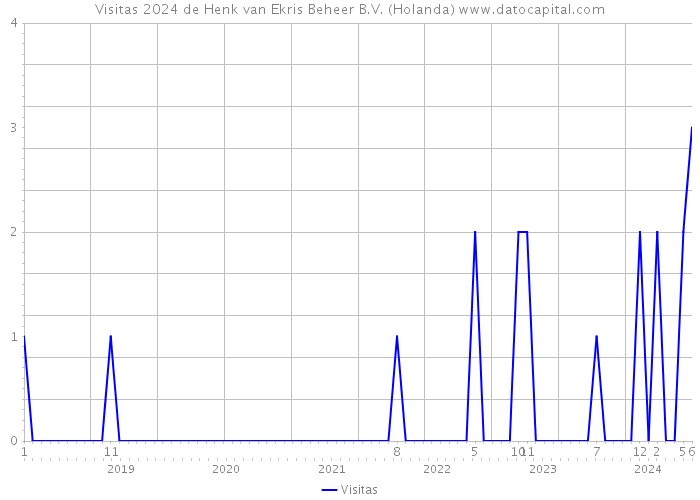 Visitas 2024 de Henk van Ekris Beheer B.V. (Holanda) 